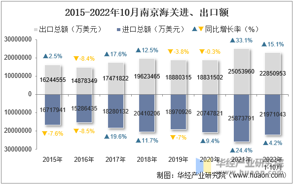 2015-2022年10月南京海关进、出口额