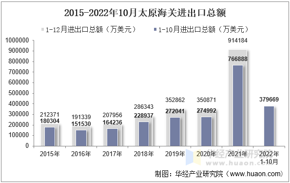 2015-2022年10月太原海关进出口总额
