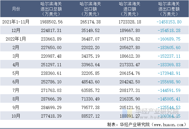 2021-2022年10月哈尔滨海关进出口月度情况统计表