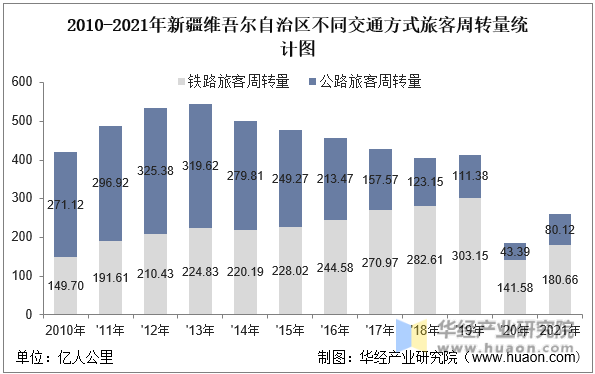 2010-2021年新疆维吾尔自治区不同交通方式旅客周转量统计图