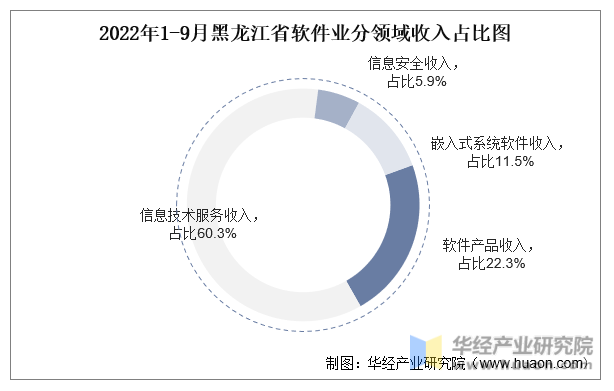 2022年1-9月黑龙江省软件业分领域收入占比图