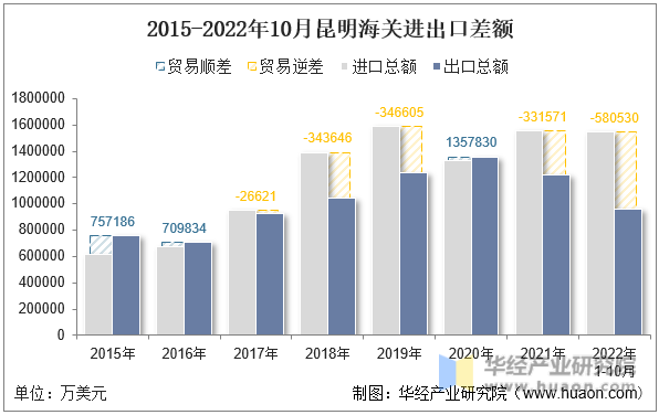 2015-2022年10月昆明海关进出口差额