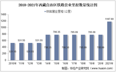 2021年西藏自治區交通運輸長度、客運量、貨運量以及貨物周轉量統計