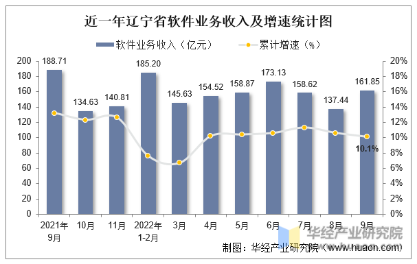 近一年辽宁省软件业务收入及增速统计图