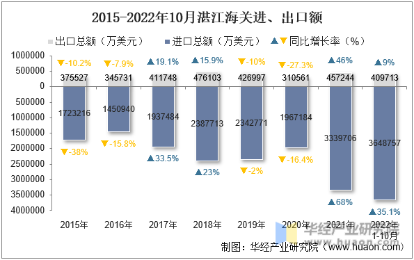 2015-2022年10月湛江海关进、出口额