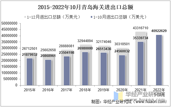 2015-2022年10月青岛海关进出口总额