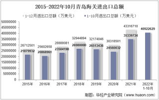 2022年10月青岛海关进出口总额及进出口差额统计分析