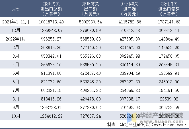 2021-2022年10月郑州海关进出口月度情况统计表