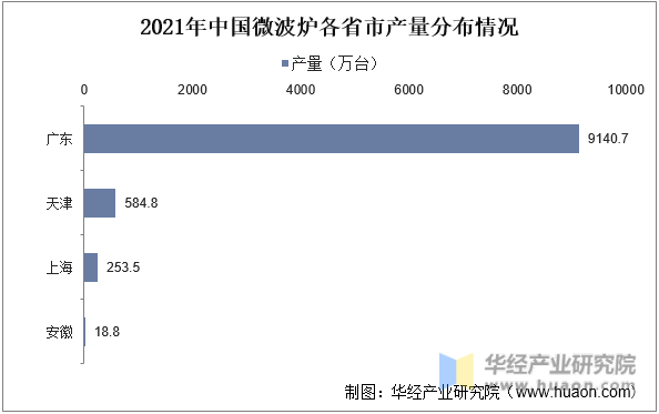 2021年中国微波炉各省市产量分布情况