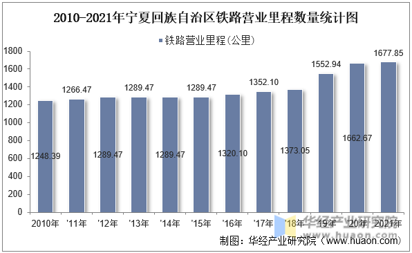 2010-2021年宁夏回族自治区铁路营业里程数量统计图