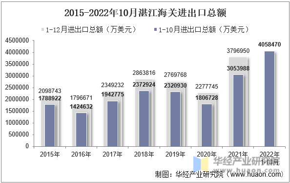 2015-2022年10月湛江海关进出口总额