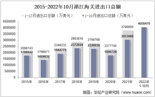 2022年10月湛江海关进出口总额及进出口差额统计分析