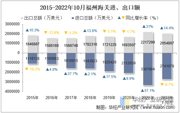 2015-2022年10月福州海关进、出口额