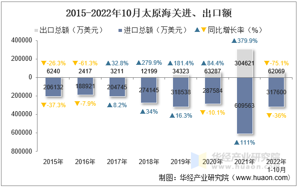 2015-2022年10月太原海关进、出口额