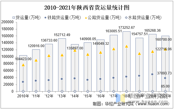 2010-2021年陕西省货运量统计图