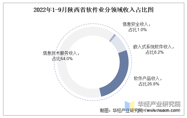2022年1-9月陕西省软件业分领域收入占比图