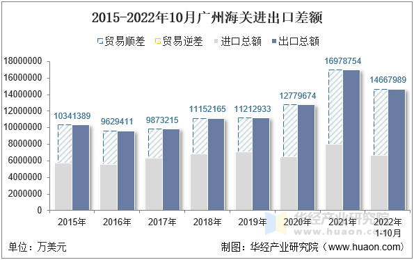 2015-2022年10月广州海关进出口差额