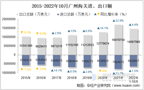 2015-2022年10月广州海关进、出口额