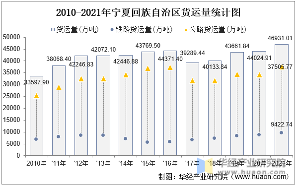 2010-2021年宁夏回族自治区货运量统计图