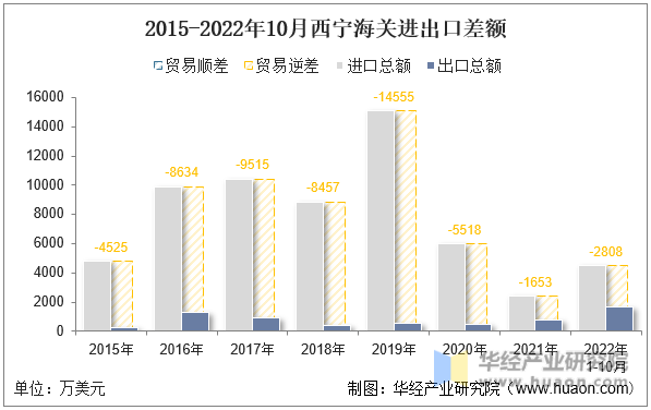 2015-2022年10月西宁海关进出口差额