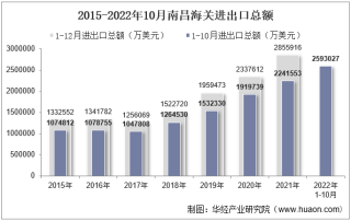 2022年10月南昌海关进出口总额及进出口差额统计分析
