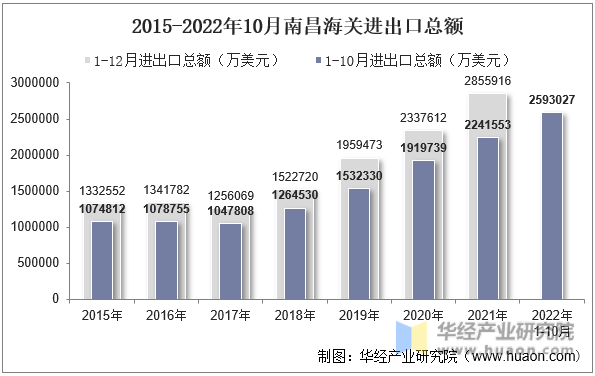 2015-2022年10月南昌海关进出口总额