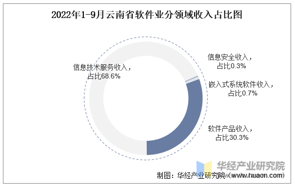 2022年1-9月云南省软件业分领域收入占比图