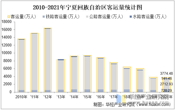 2010-2021年宁夏回族自治区客运量统计图