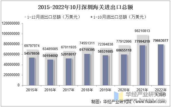 2015-2022年10月深圳海关进出口总额