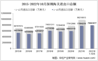 2022年10月深圳海关进出口总额及进出口差额统计分析