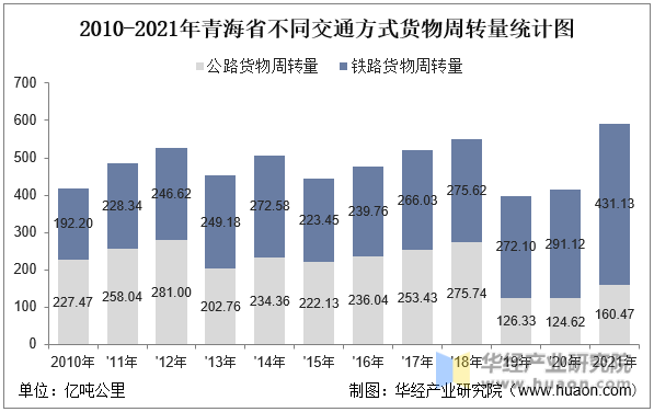 2010-2021年青海省不同交通方式货物周转量统计图