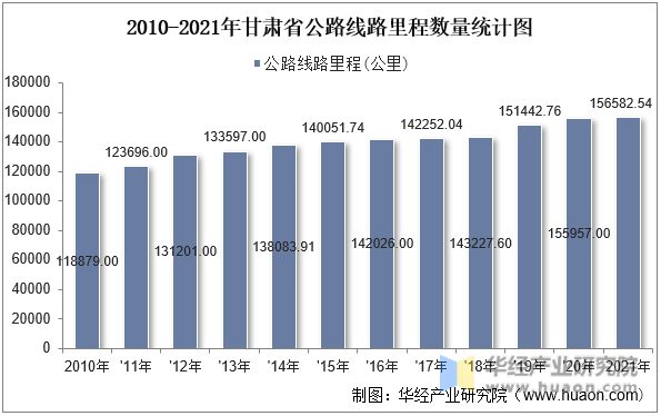 2010-2021年甘肃省公路线路里程数量统计图