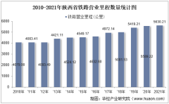 2021年陕西省交通运输长度、客运量、货运量以及货物周转量统计