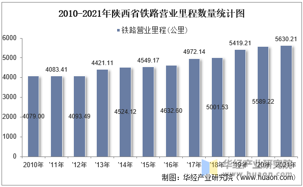 2010-2021年陕西省铁路营业里程数量统计图