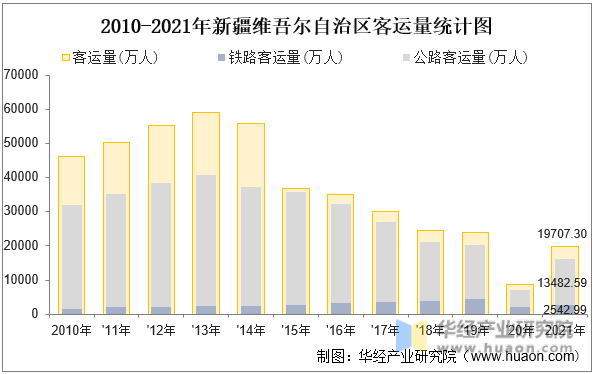 2010-2021年新疆维吾尔自治区客运量统计图