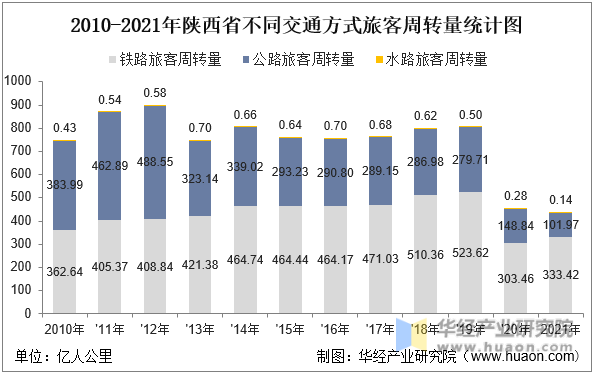 2010-2021年陕西省不同交通方式旅客周转量统计图