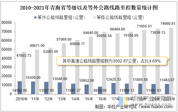 2010-2021年青海省等级以及等外公路线路里程数量统计图