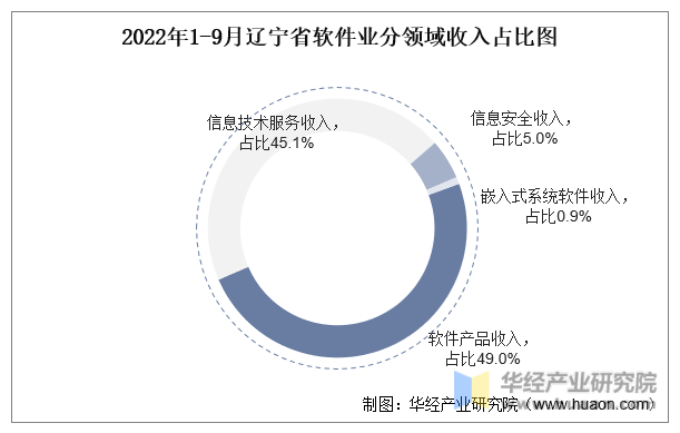 2022年1-9月辽宁省软件业分领域收入占比图