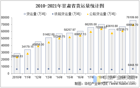2010-2021年甘肃省货运量统计图