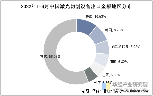 2022年1-9月中国激光切割设备出口金额地区分布情况