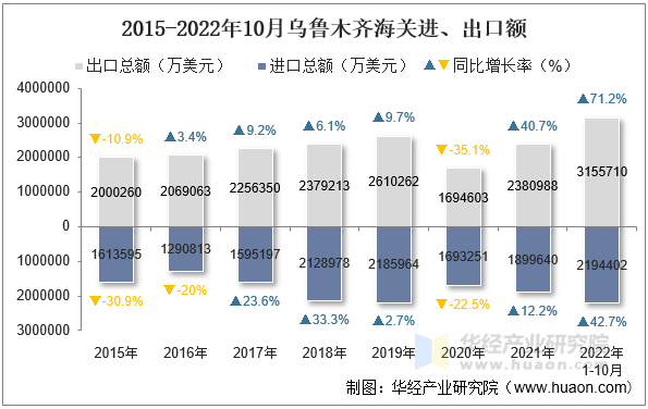 2015-2022年10月乌鲁木齐海关进、出口额