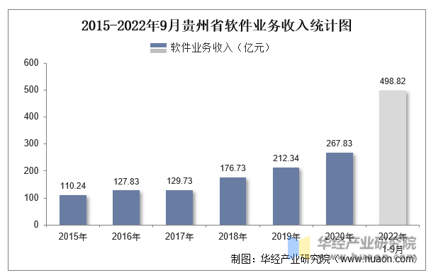 2015-2022年9月贵州省软件业务收入统计图