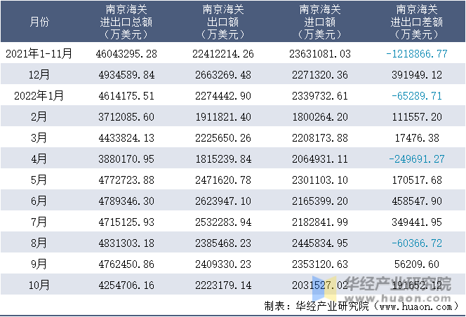 2021-2022年10月南京海关进出口月度情况统计表