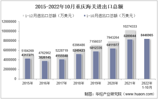 2022年10月重庆海关进出口总额及进出口差额统计分析