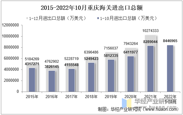 2015-2022年10月重庆海关进出口总额