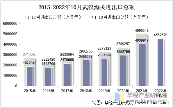 2015-2022年10月武汉海关进出口总额