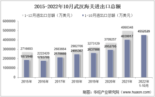 2022年10月武汉海关进出口总额及进出口差额统计分析
