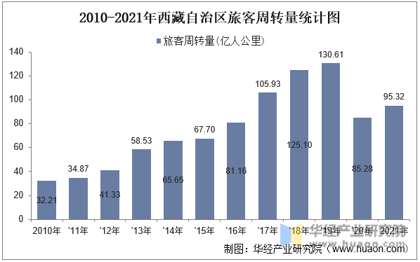 2010-2021年西藏自治区旅客周转量统计图