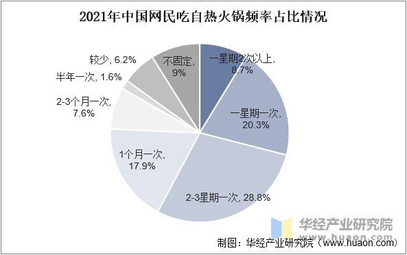 2021年中国网民吃自热火锅频率占比情况