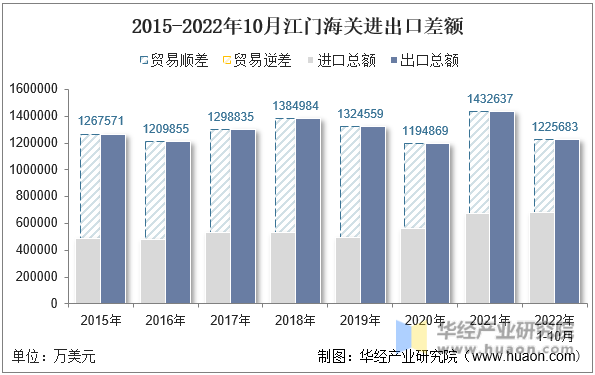 2015-2022年10月江门海关进出口差额
